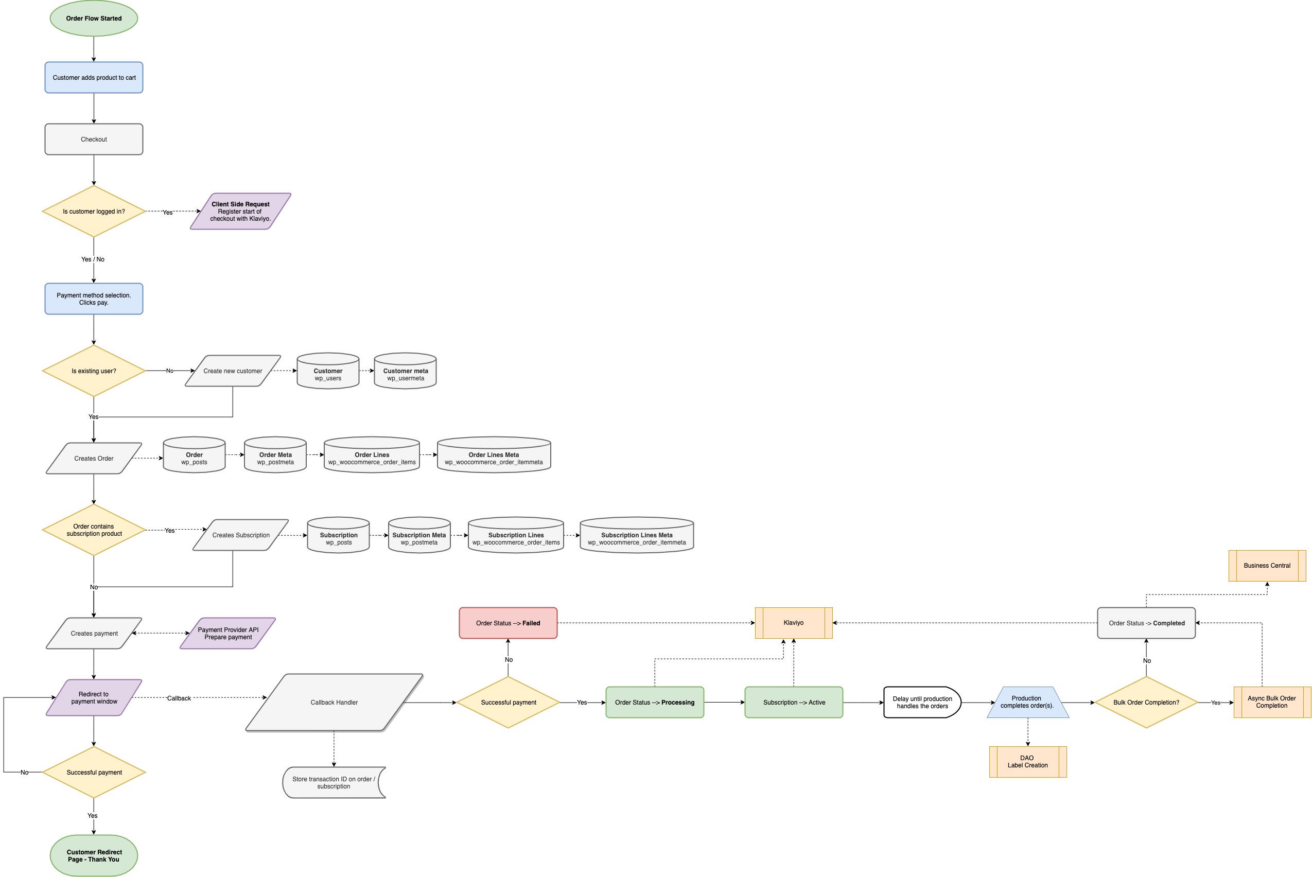 Order Flow
